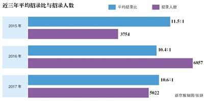 2017京考最热岗位竞争400比1 212个职位无人报考