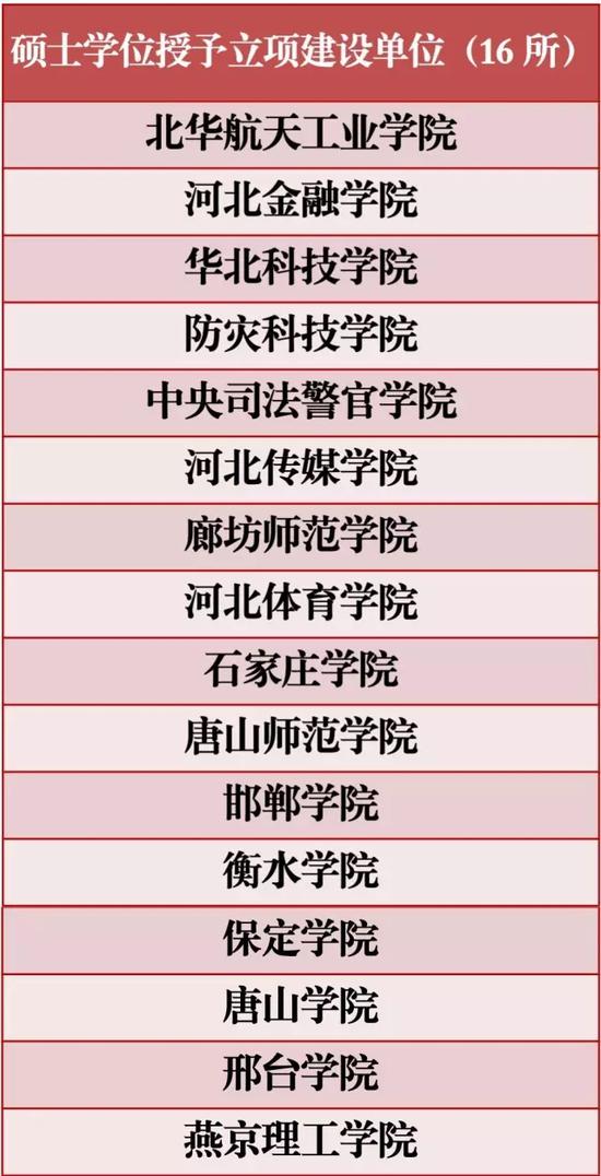 硕士学位授予立项建设单位。