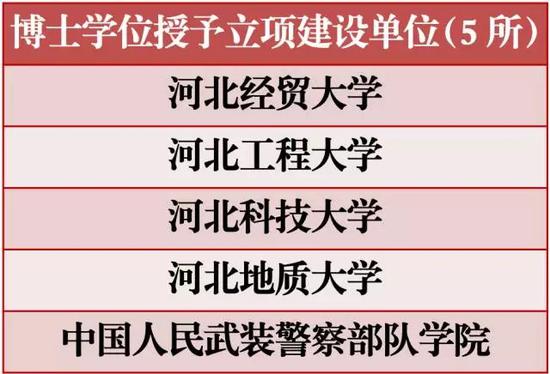 河北这24高校有望获博士硕士学位授权 有你母校么