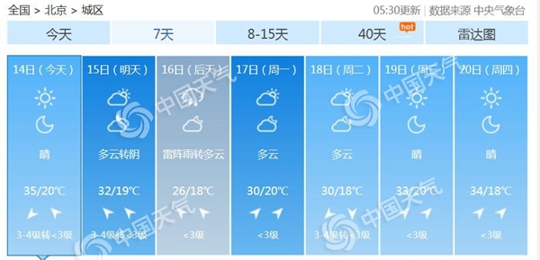 35℃!今天北京高温天气重返需防晒 周末降雨降温